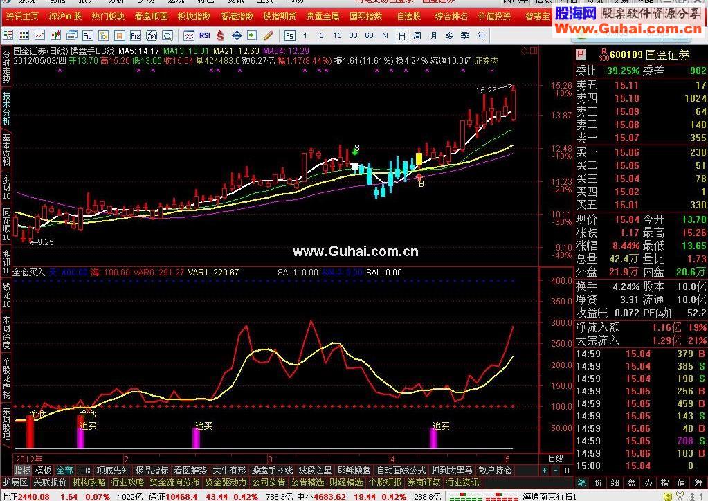 通达信擒拿黑牛的利器—全仓买入指标源码