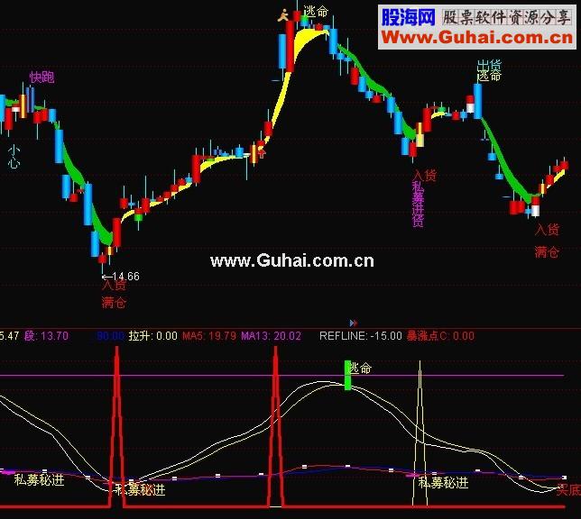通达信底部是跌出来的绝地反击指标源码