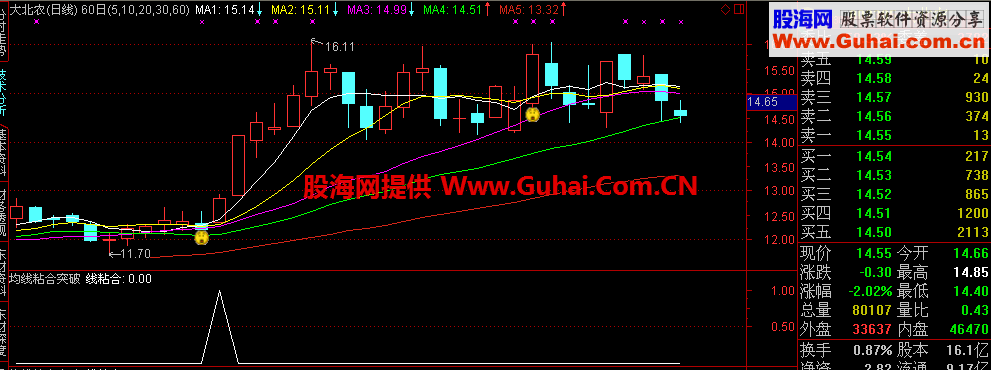 通达信均线粘合突破选股副图公式