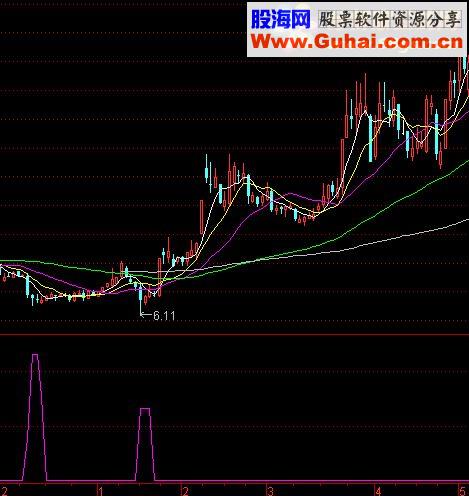 通达信最低点副图指标公式