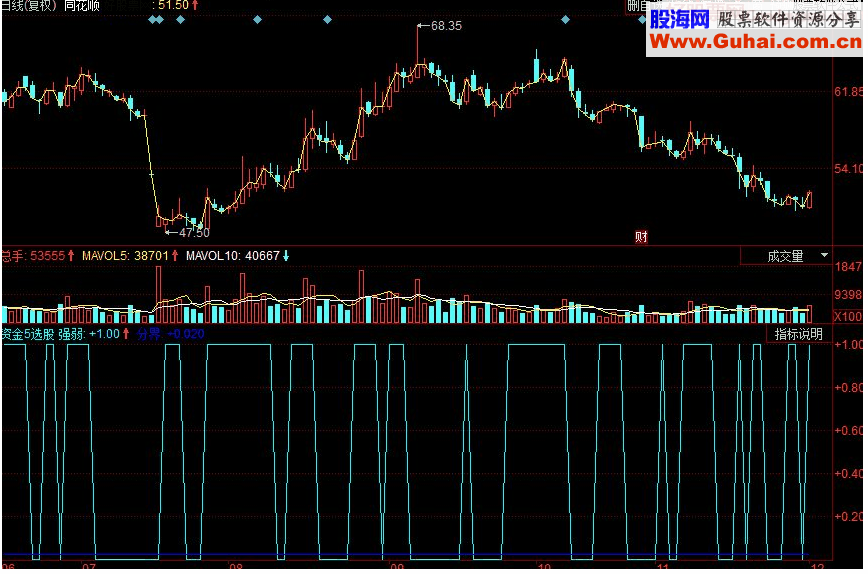 同花顺资金5选股副图源码