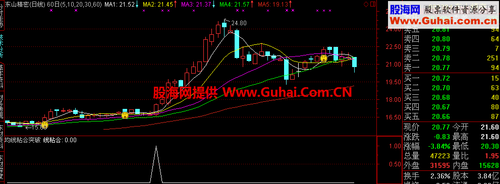 通达信均线粘合突破选股副图公式