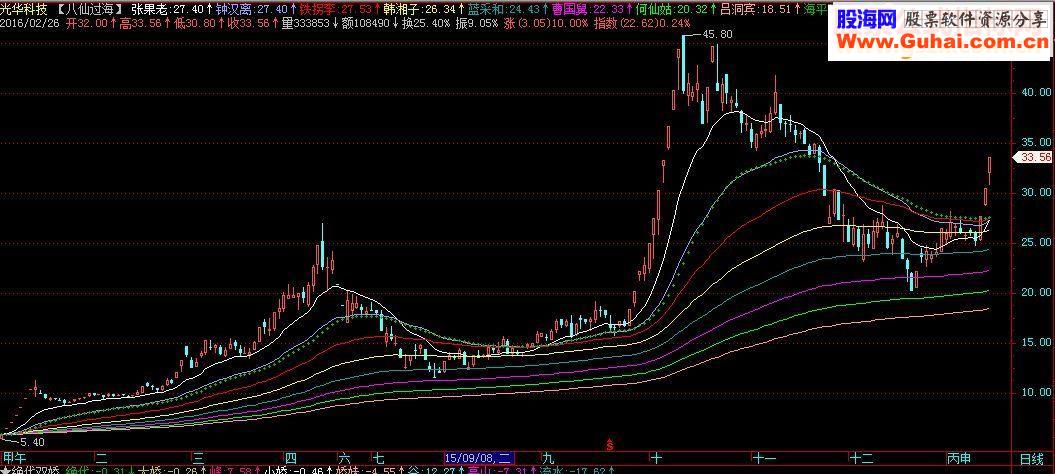 通达信飞狐八仙过海主图源码