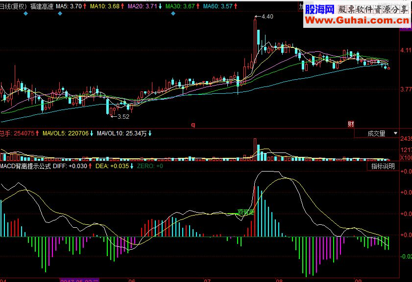 同花顺MACD背离提示副图指源码