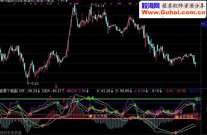 通达信MACD&KDJ 二合一副图指标