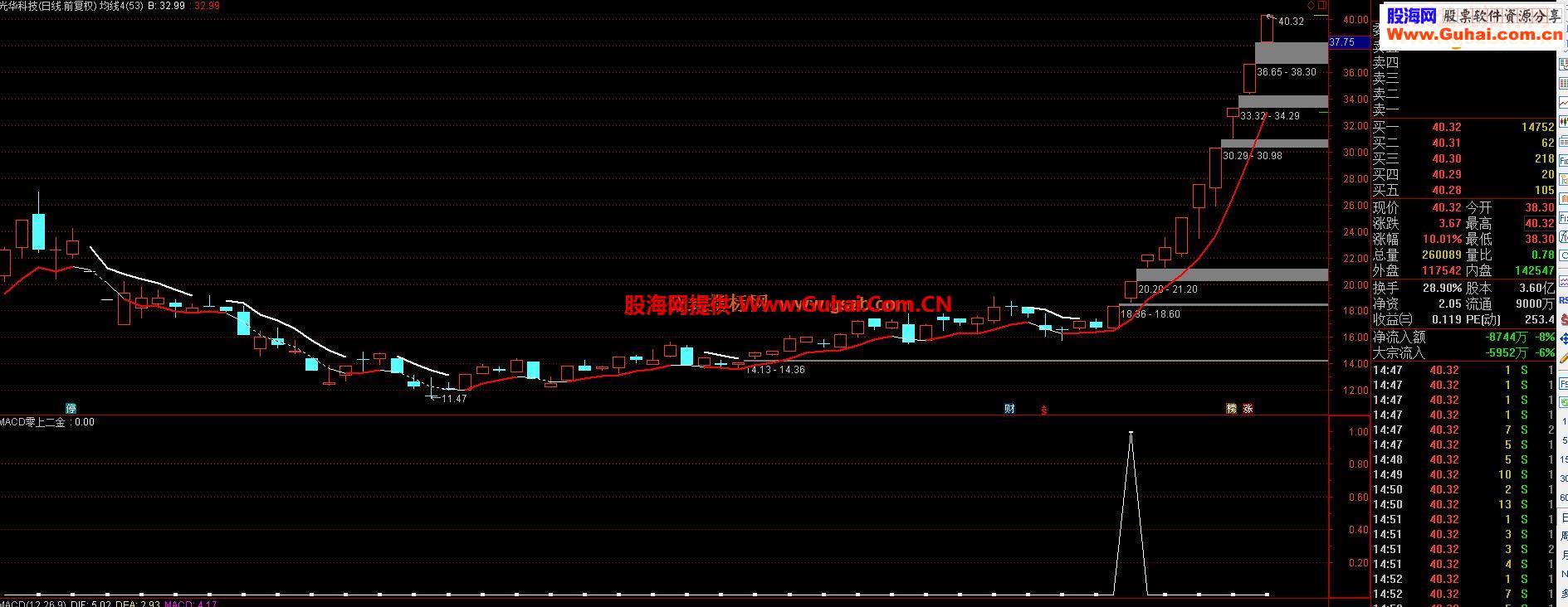通达信鱼眼睛macd零上二金源码贴图选股