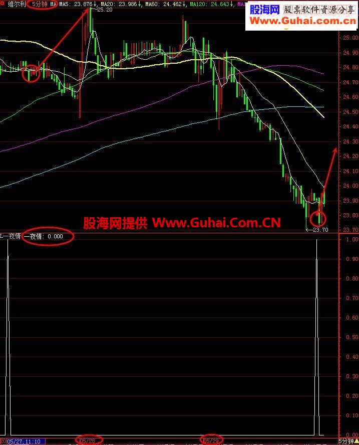 平凡一夜情选股指标公式