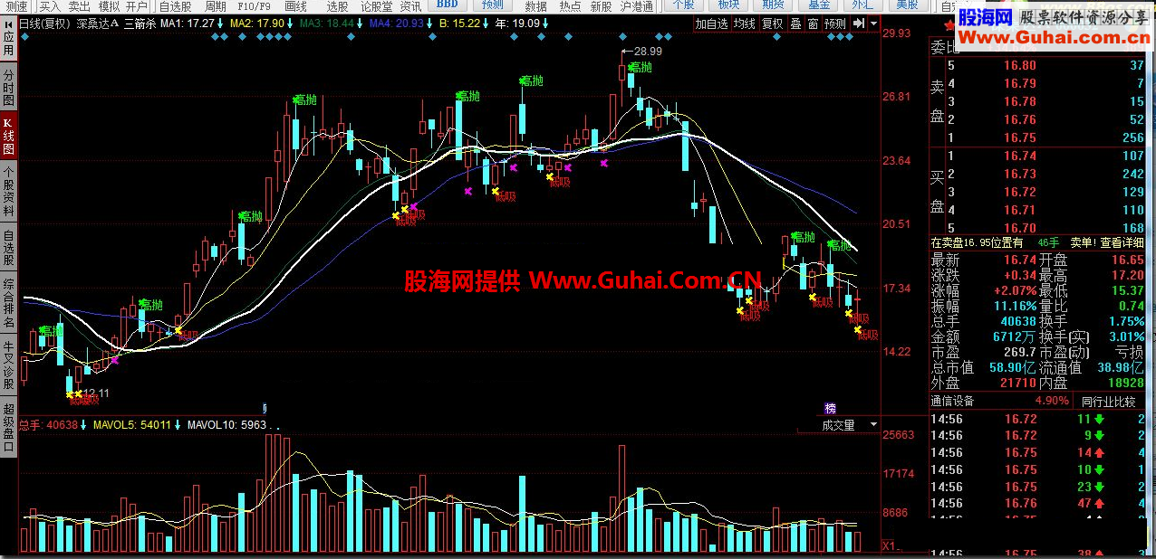 同花顺三箭杀指标公式