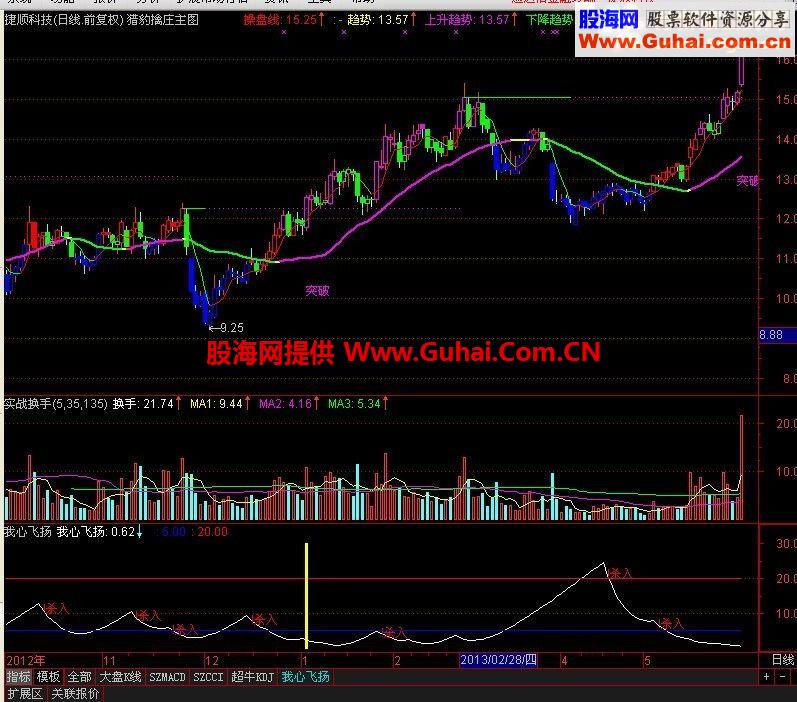 通达信猎豹擒庄主图指标公式