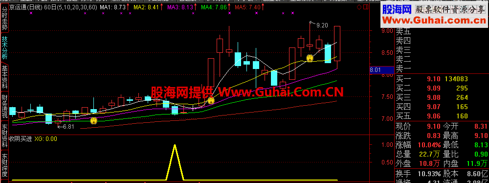 通达信收阴买进选股副图公式 准确率真很高的指标