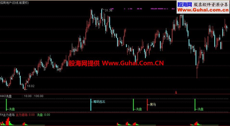 通达信主力进场主力洗盘副图指标，时时刻刻关注主力的动态，无未来