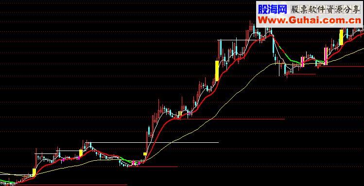通达信黄金柱源码副图指标公式