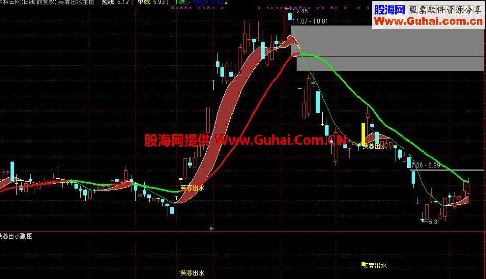 通达信芙蓉出水指标 一周20％ 主图副图一整套