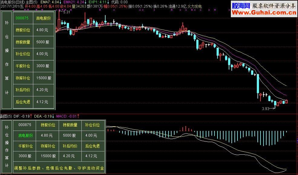 通达信补仓工具（指标主图/副图 补仓工具－－-买股再现、无买卖隐形、补仓细算