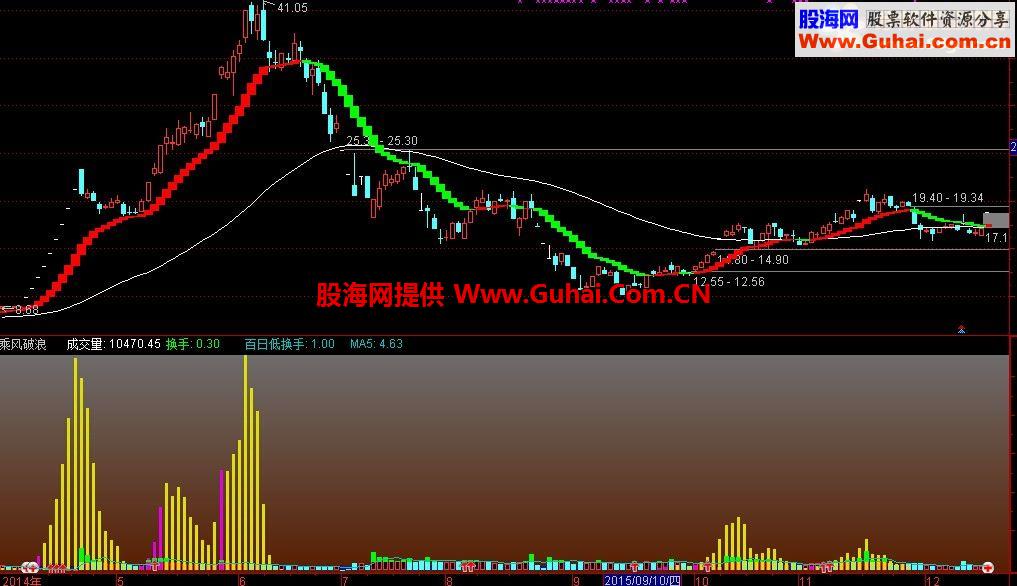 通达信机构版量能指标 乘风破浪