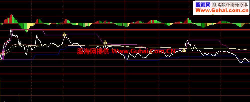 通达信分时突破分时指标源码