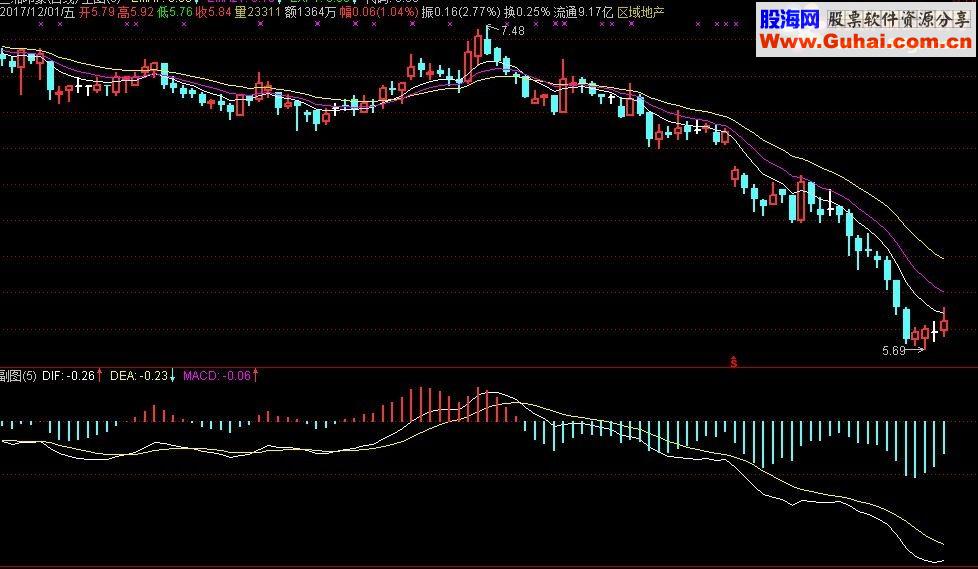通达信补仓工具（指标主图/副图 补仓工具－－-买股再现、无买卖隐形、补仓细算