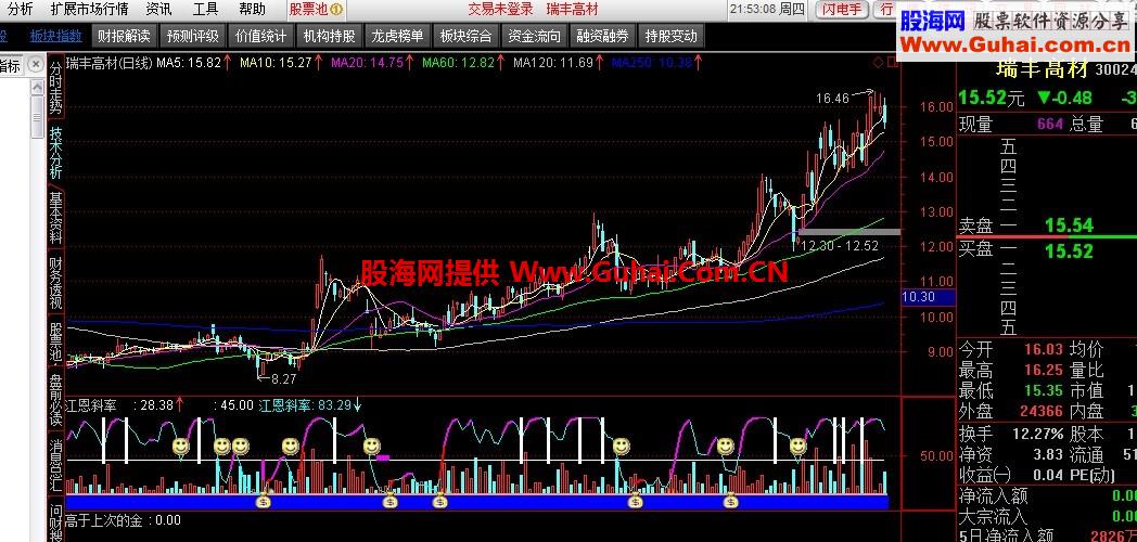 江恩斜率指标公式