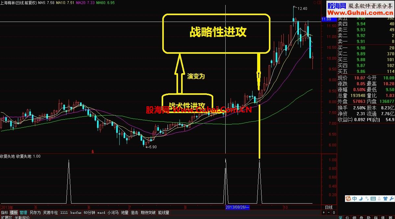分享一个指标思路指标：[收复失地] 