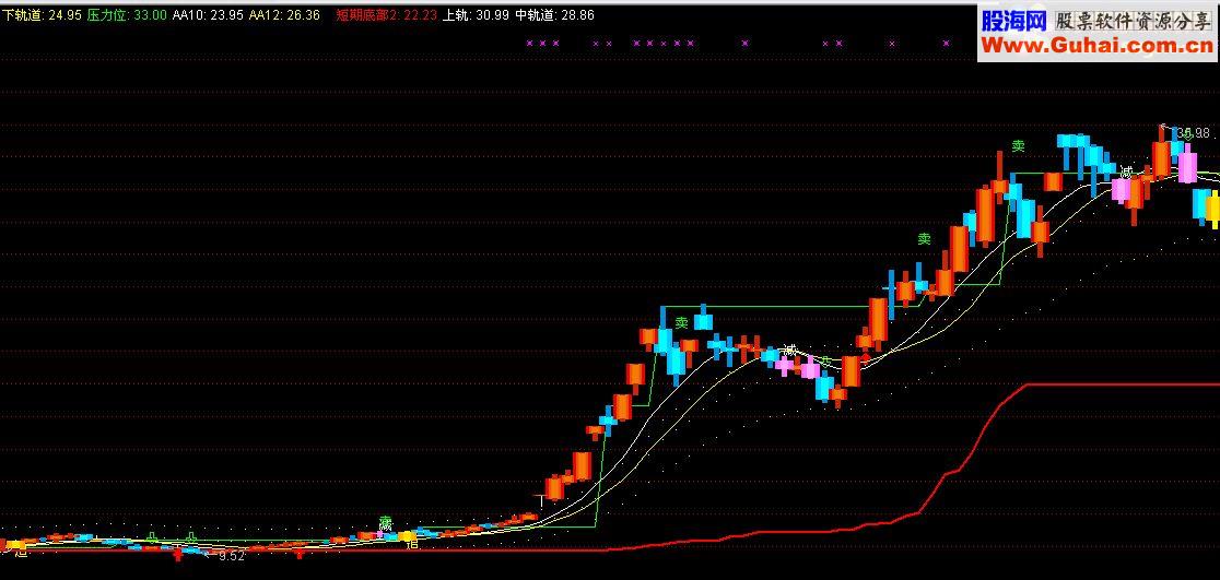 通达信发个用着不错主图源码
