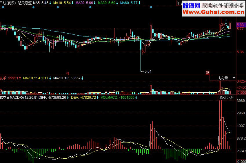 同花顺成交量MACD图副图源码