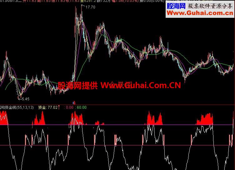 通达信机构资金线副图指标 让你总能买到起涨点