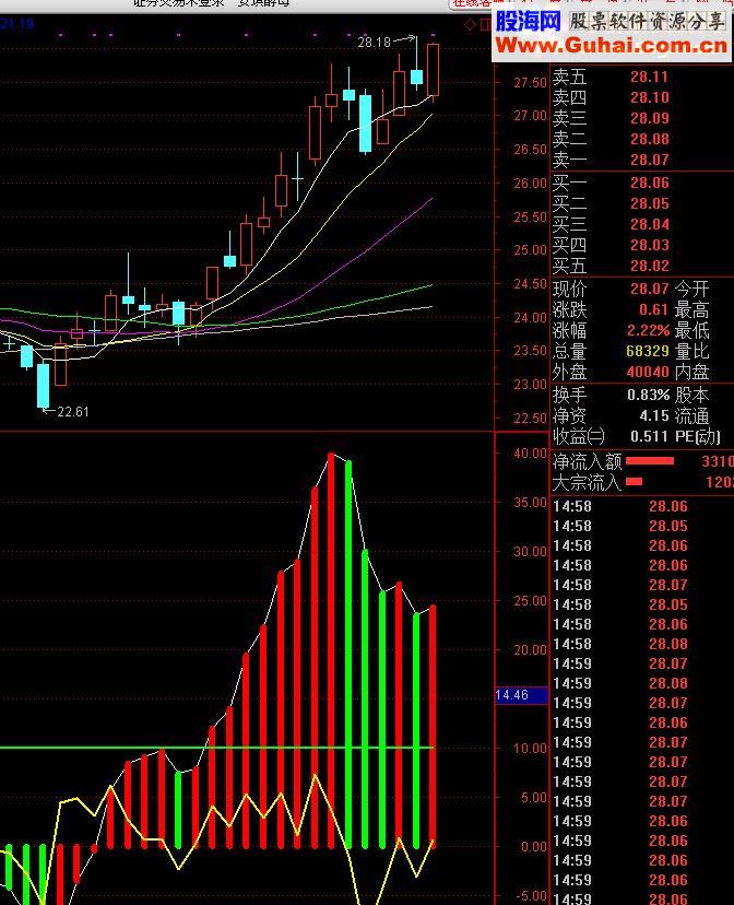 通达信变异MACD（指标副图贴图）无未来