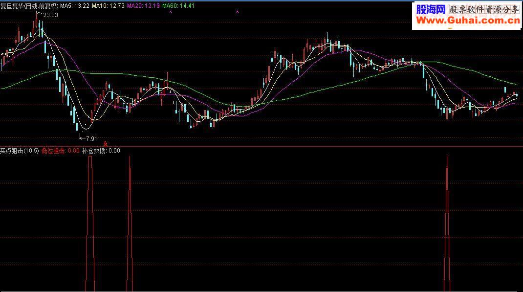通达信买点狙击副图/选股源码