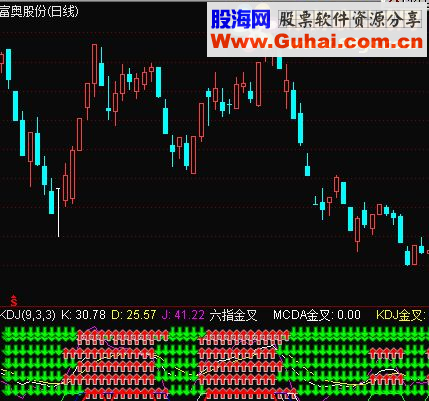 通达信六指金叉指标副图贴图