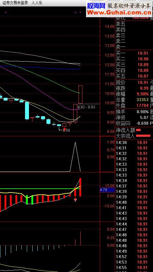 通达信变异MACD选股（指标副图贴图）无未来