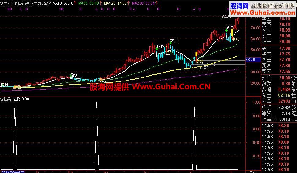 奉献通达信自用选股器(选就买)无未来
