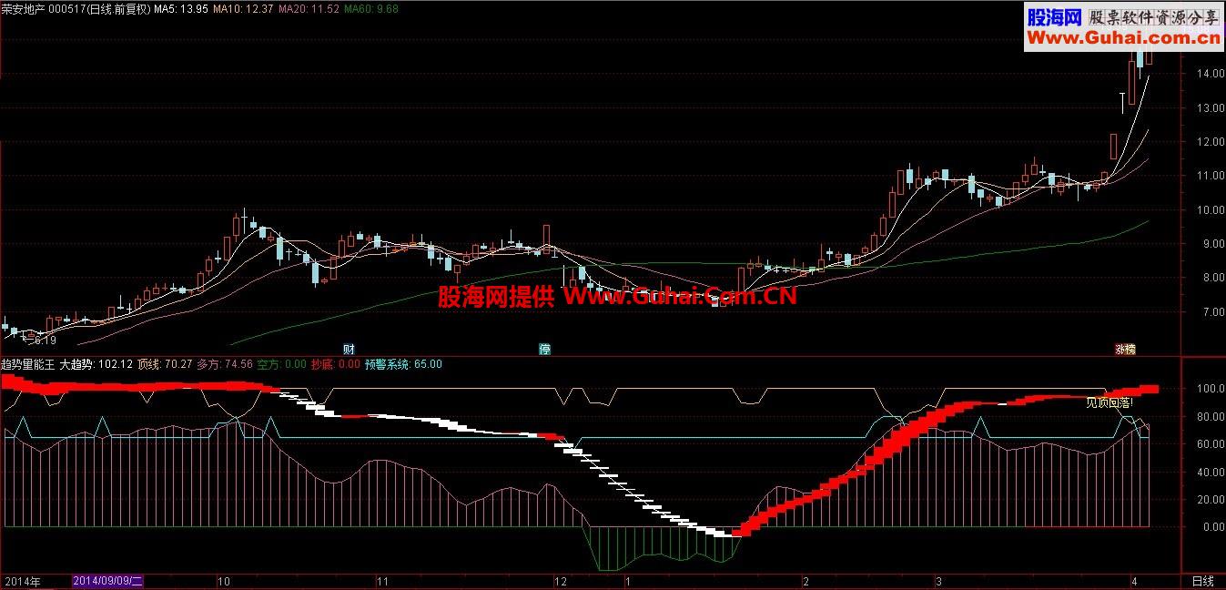 趋势量能王：抄底、见顶回落提示增加预警