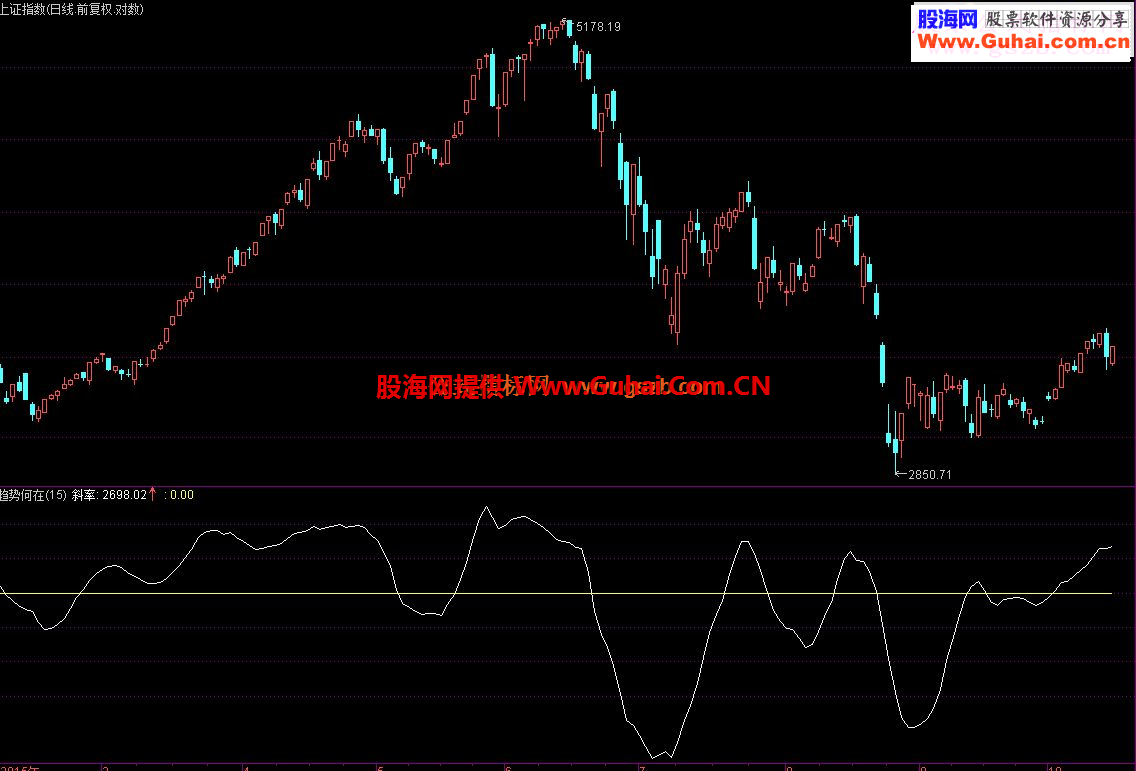 通达信大盘逃顶技巧-趋势法指标公式