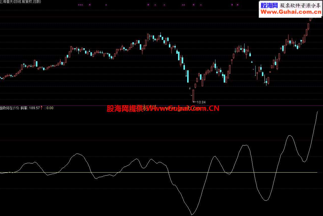通达信大盘逃顶技巧-趋势法指标公式