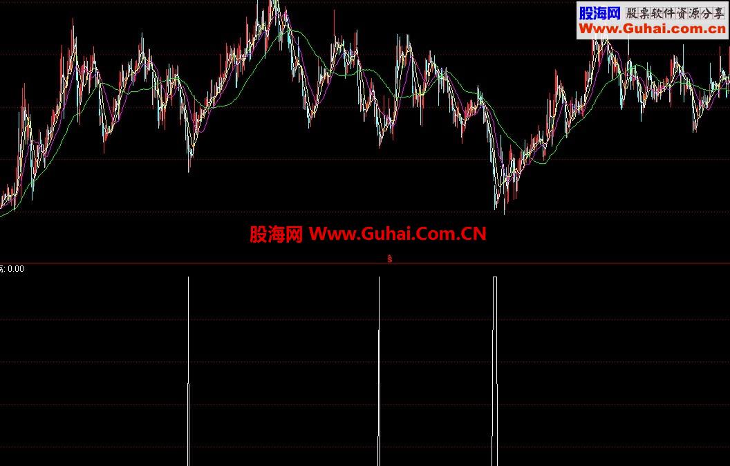 用了很久的黑牛指标，信号少，准确率高，适合波段操作。指标无未来函数