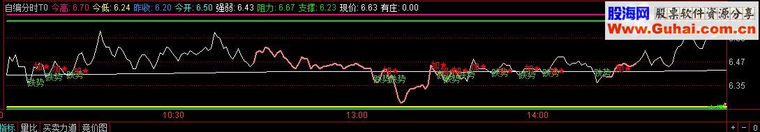 自编极品分时T+0指标公式