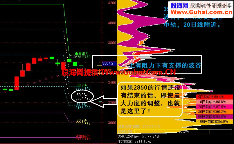 通达信黄金分割主图：大盘到了一个重要的阻力点主图源码贴图