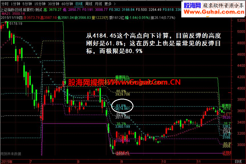 通达信黄金分割主图：大盘到了一个重要的阻力点主图源码贴图