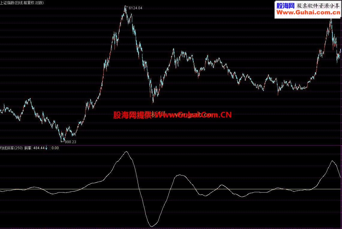 通达信大盘逃顶技巧-趋势法指标公式