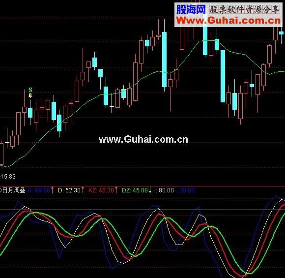 通达信日月周三线顶低副图指标源码，判断顶低