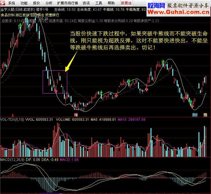 通达信主图指标猎手1号——波段为王股票期货通用版