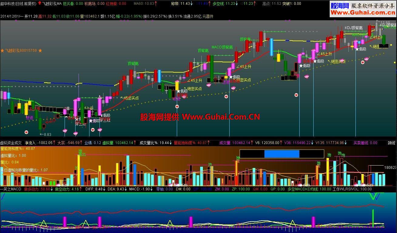 自创通达信指标飞越彩泓MA公式