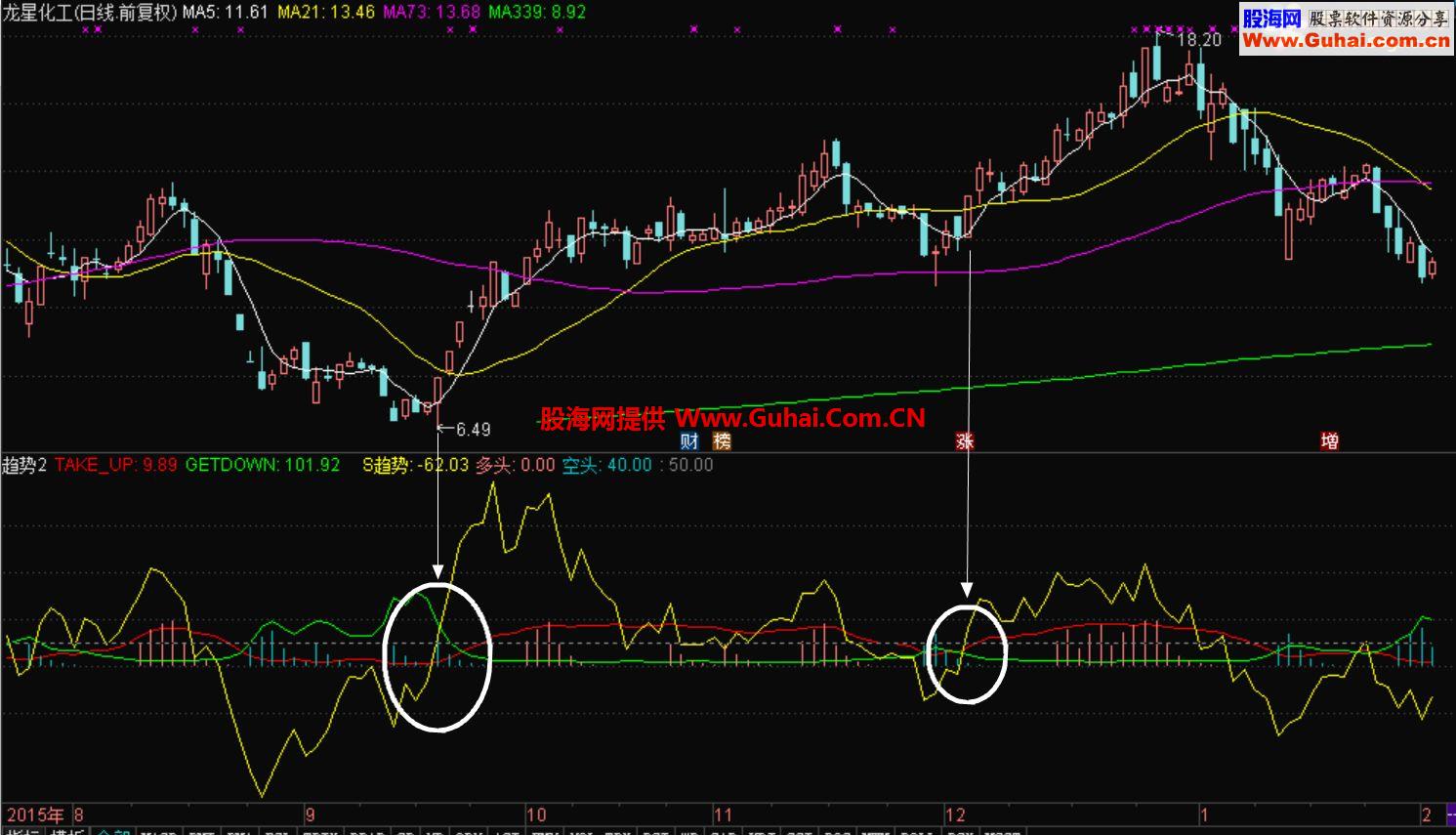 通达信很不错的趋势指标做了选股副图选股贴图