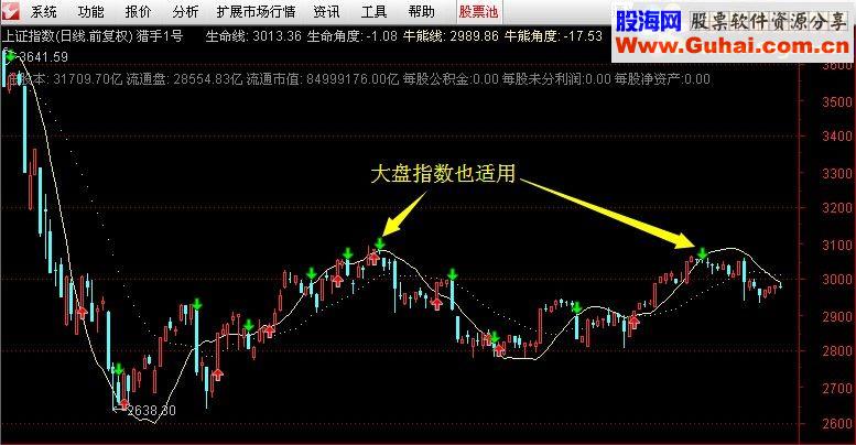 通达信主图指标猎手1号——波段为王股票期货通用版