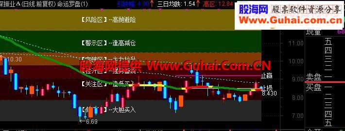 通达信命运罗盘主图指标公式赠予有缘人