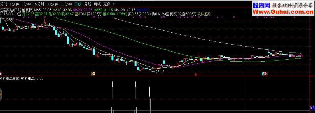 通达信神奇乖离指标选股无未来源码