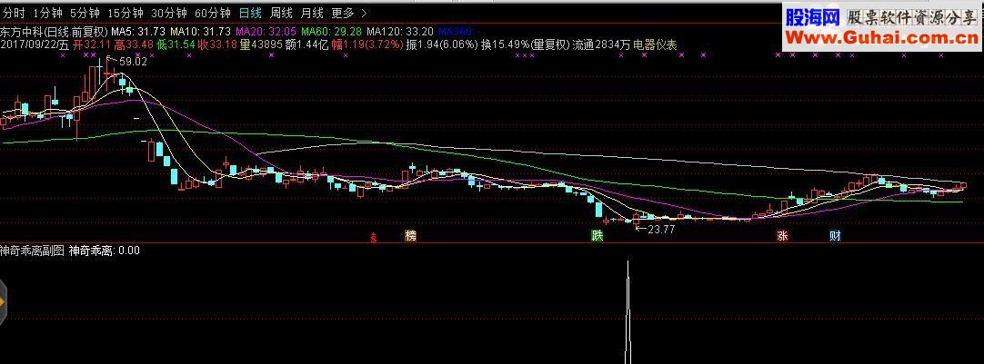 通达信神奇乖离指标选股无未来源码