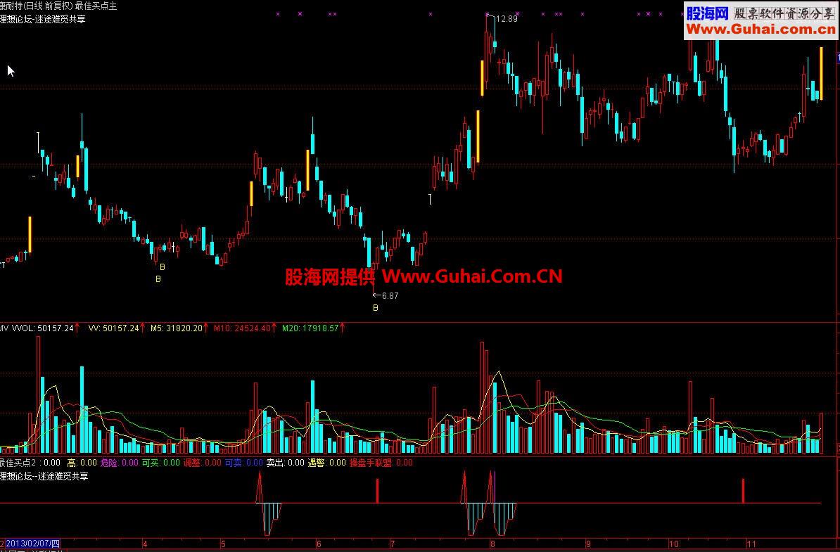 通达信炒股绝技-最佳买点副图公式
