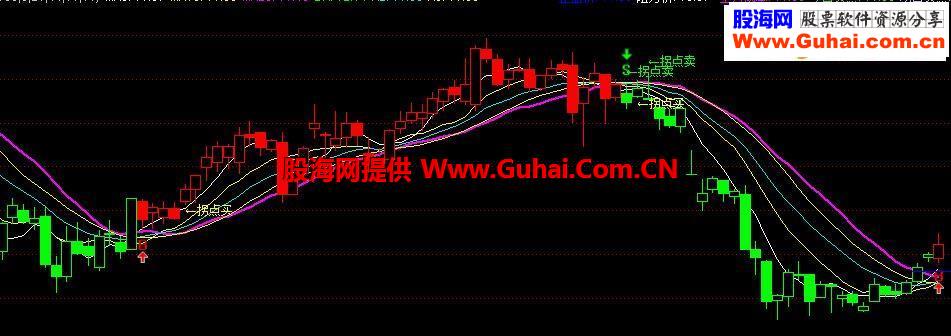 通达信拐点买卖源码附图