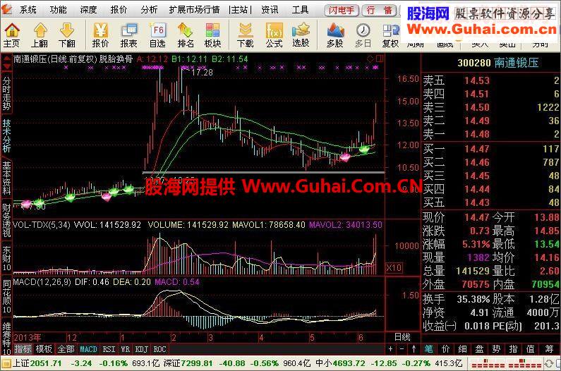 关于macd的方外一章——脱胎换骨